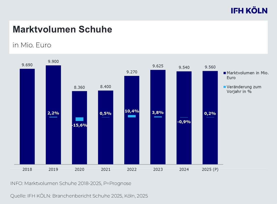 Marktvolumen-Schuhe-2018-2025.png