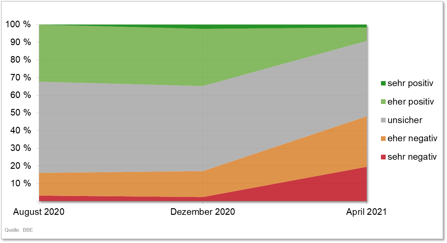Diagramm_Umfrage_Apr21_1.png