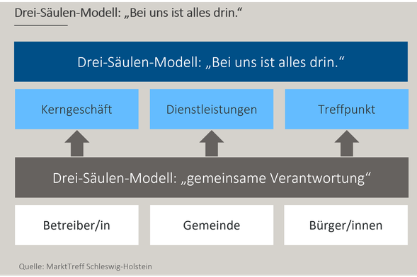Whitepaper Nahversorgng im ländlichen Raum_BBE_Drei Säulen.png