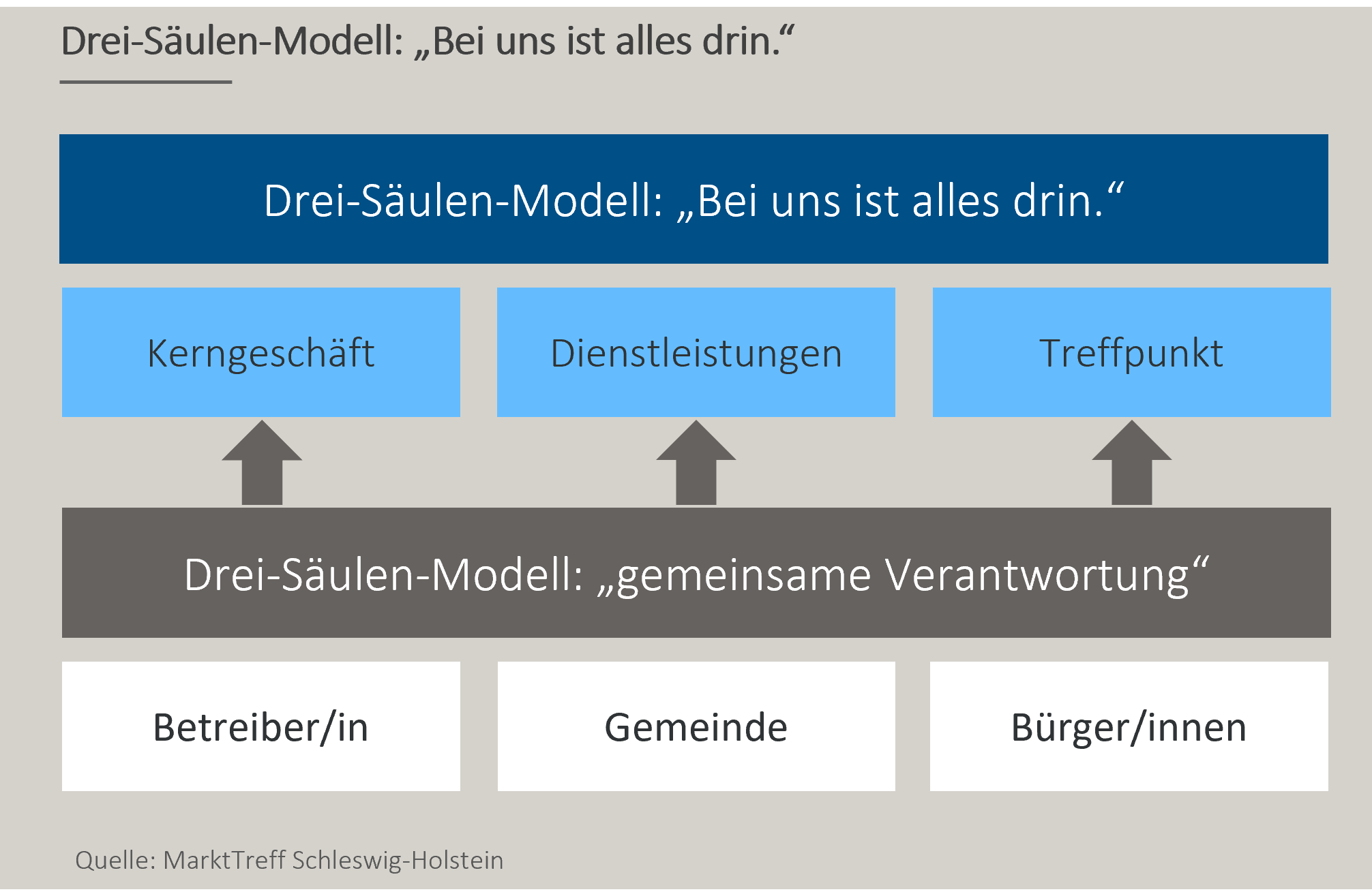 Grafik-BBE-Drei Saeulen Modell.png