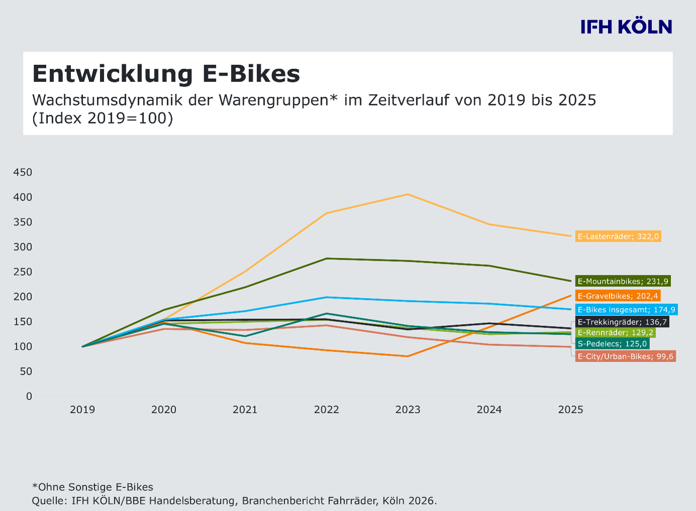 grafik fahhradberocht.png
