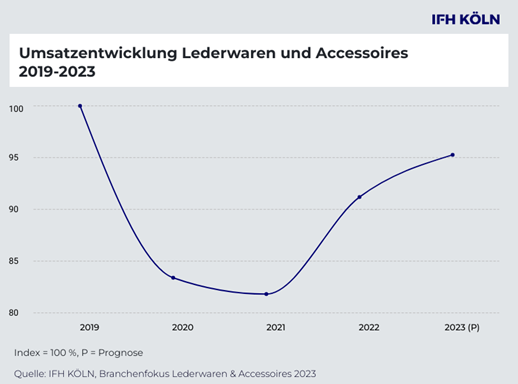 Grafik PM- BF Lederwaren 2023.png