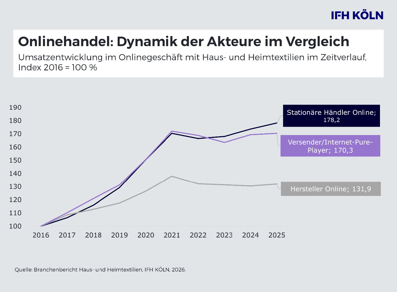 260326_Online_gewinnt_an_Relevanz_bei_Haus_und_Heimtextilien.png