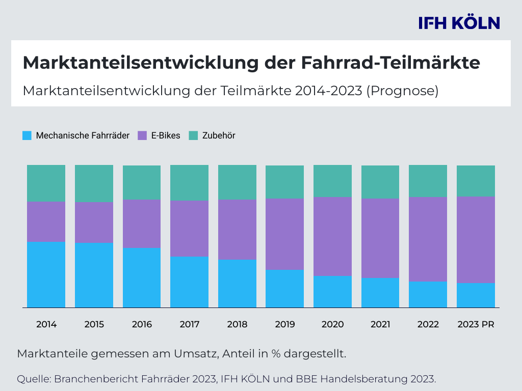 itZ0Nm0h9k581ISH-bar-stacked-vertical-marktanteilsentwicklung-der_1024x768.png