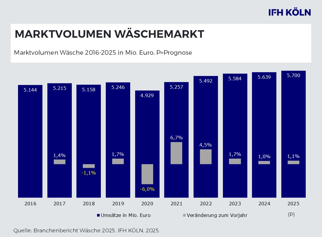250821-waeschemarkt-marktvolumen-1.png