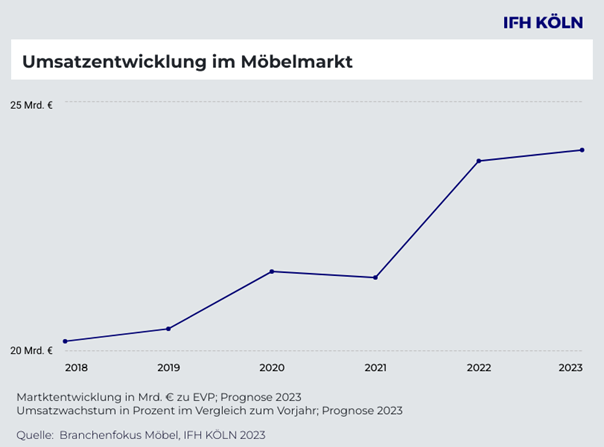Grafik PM Möbel 2023.png