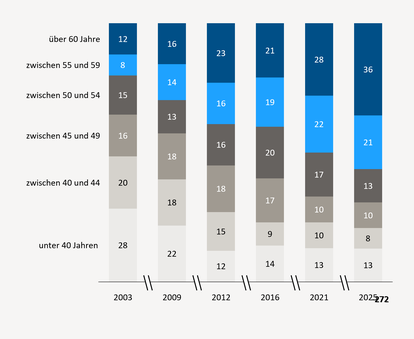 KMU Altersstruktur.png