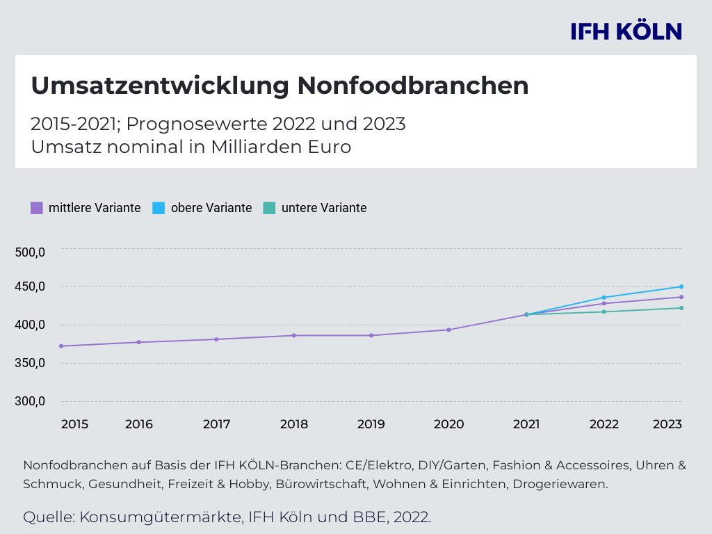 lV1WibjmdEOQ32rD-line-umsatzentwicklung-nonfood_1024x768.png